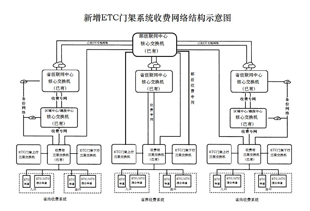 ETC门架系统网络通信解决方案-定版201906(1).jpg